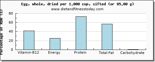 vitamin b12 and nutritional content in an egg